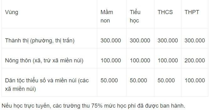 Hà Nội dừng hỗ trợ học phí, tiền đóng của học sinh tăng gấp đôi