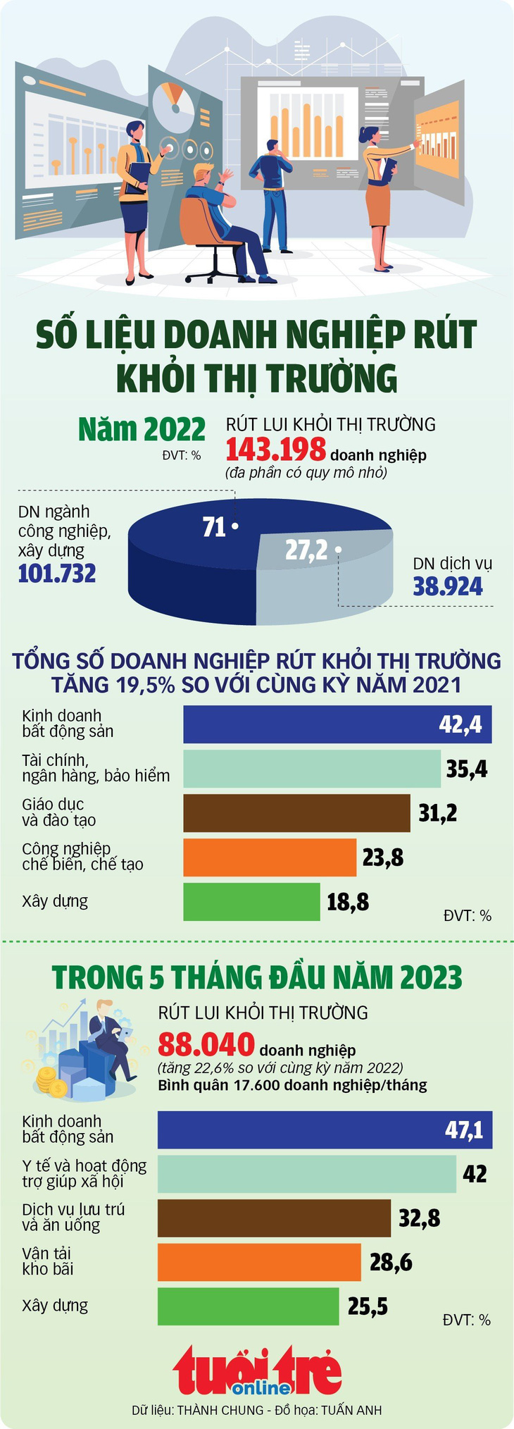 Trên 88.000 doanh nghiệp rút khỏi thị trường trong 5 tháng đầu năm